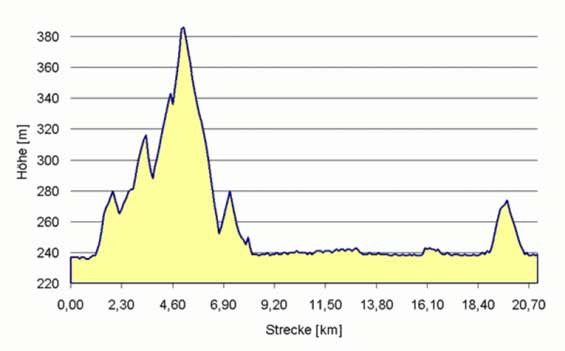 streckenprofil hm