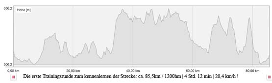 streckenprofil